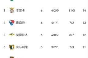 赛后本菲卡刷新队史纪录：足总杯节点到来；信心回归；数据趋势出现新变化的简单介绍